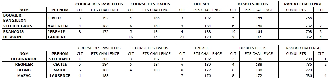 Classement rando challenge La Plagne 2022