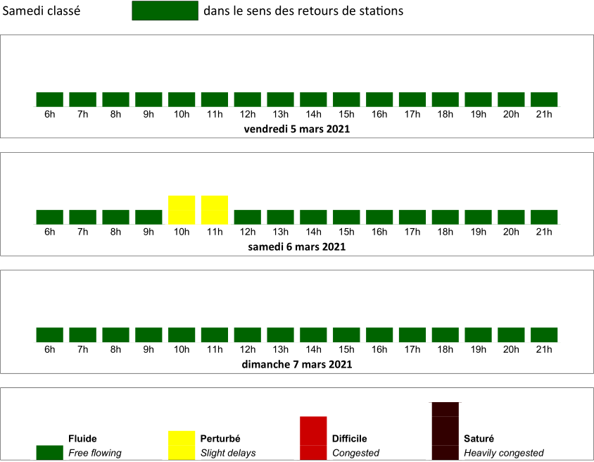 Prévisions de circulation retours
