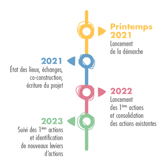 Timeline démarche RSE