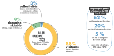 Bilan carbone La Plagne 2022