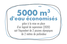 Economies d'eau via logiciel