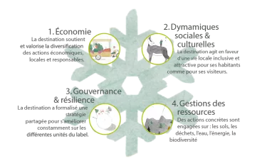 Les pilliers du label Flocon Vert